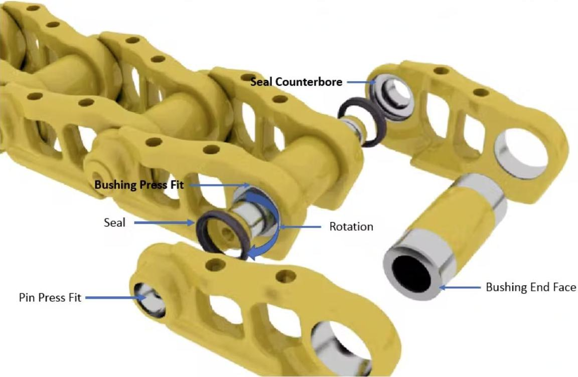 Bushing Location in CATERPILLAR Undercarriage Track Systems