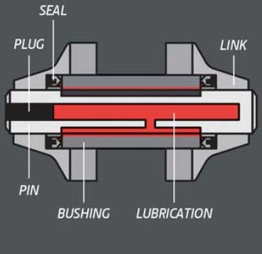 Technological Advances in Bushing Systems for Tracked Equipment Undercarriages