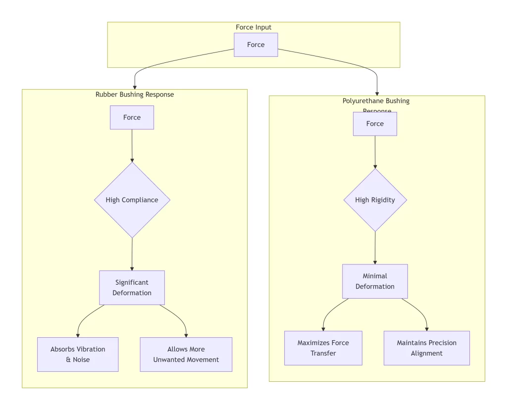 poly bushings vs Rubber Bushings