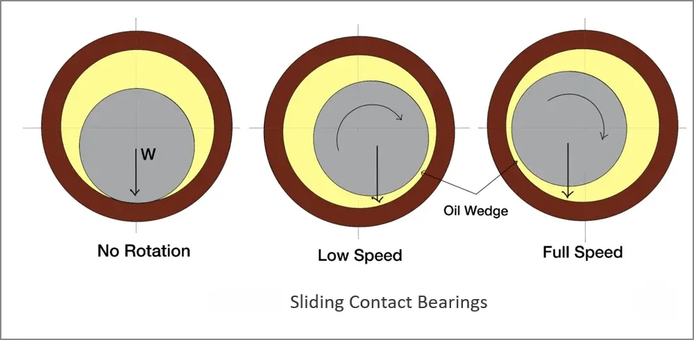 Slide Bearings: Selection, Applications
