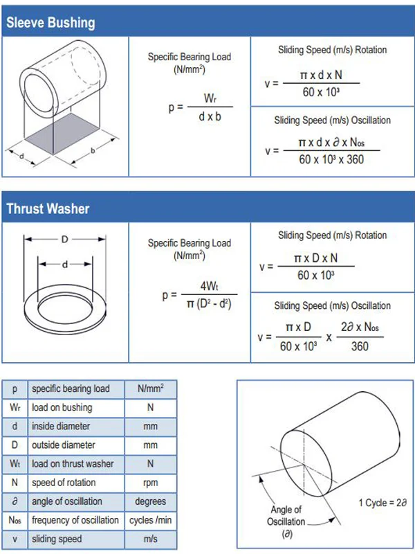 Frequently Asked Questions About Bushing Material PV