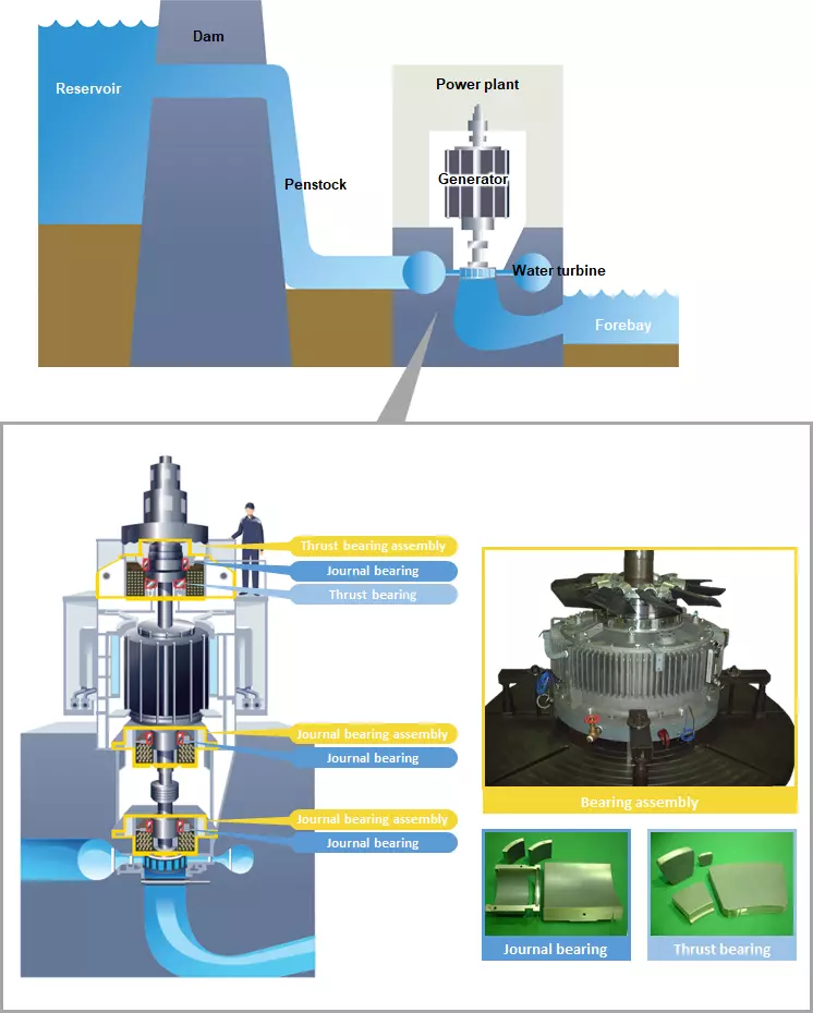 High-Performance Bearings for Hydropower Plants