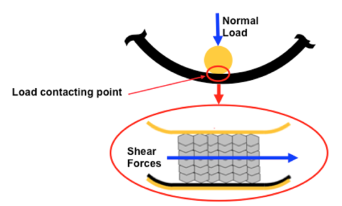 Boundary Lubrication Bushings
