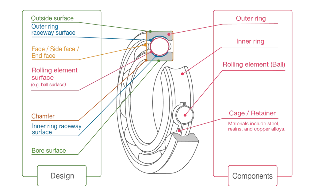 what is bearing surface