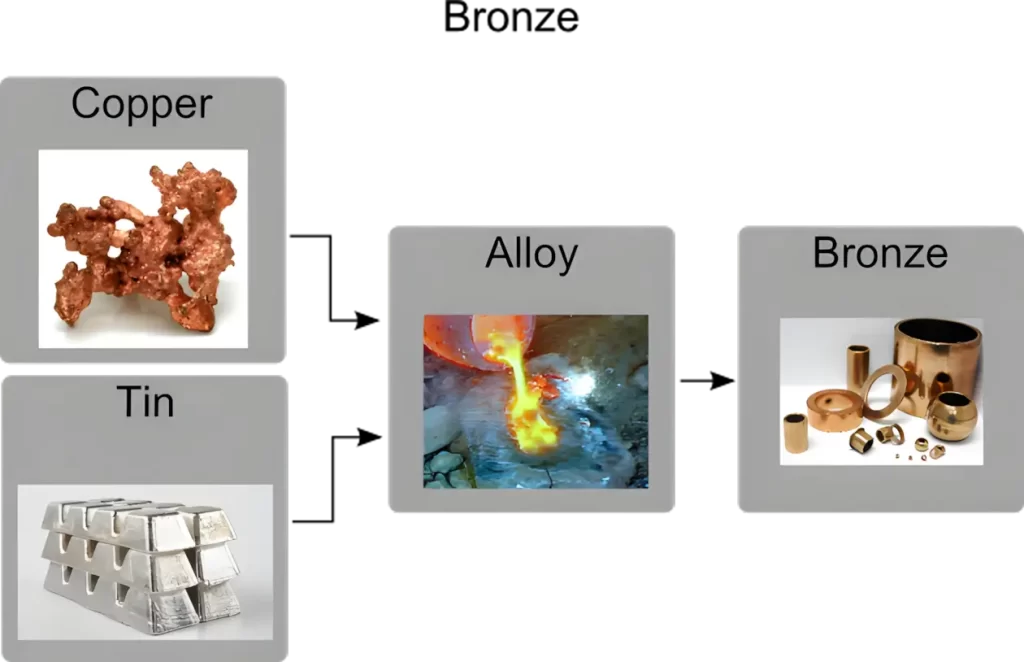 Composition of Bronze: Alloying Elements, Material Properties, and Industrial Applications