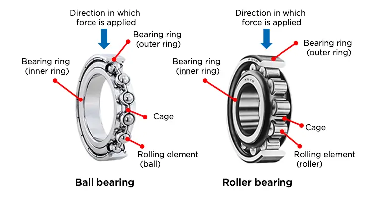 Rolling Bearings: Definition, Types, Advantages and Limitations