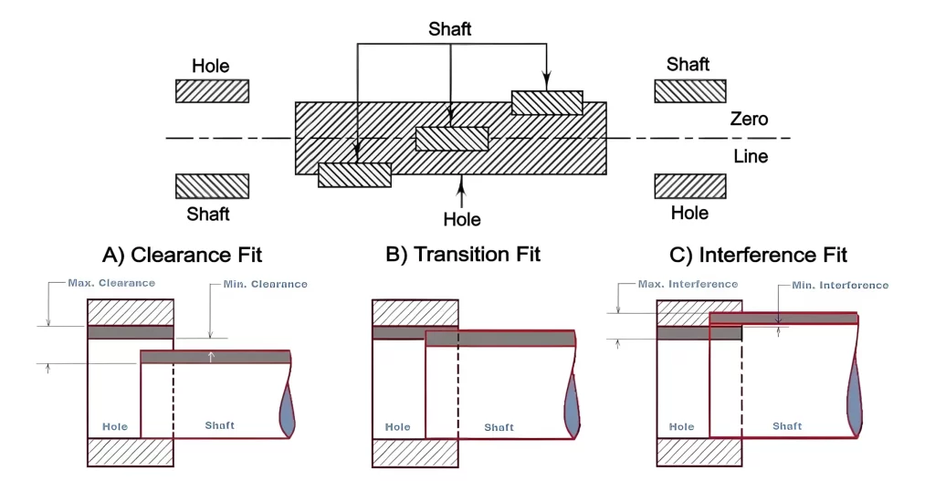 The Silent Language of Precision: Mastering Shaft and Hole Tolerances & Fits for Maximum Equipment Reliability