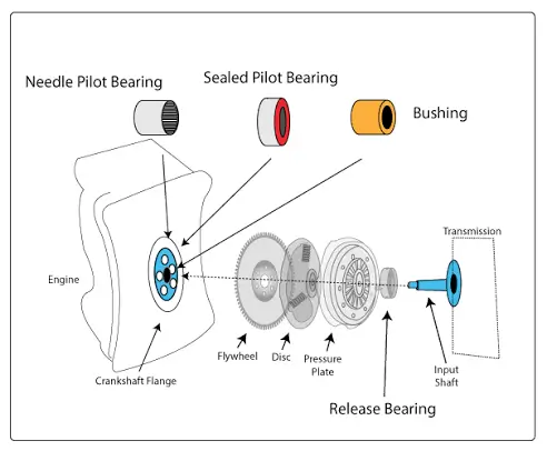 Pilot Bearing vs. Bushing: Critical Component Selection for Manual Transmission Performance